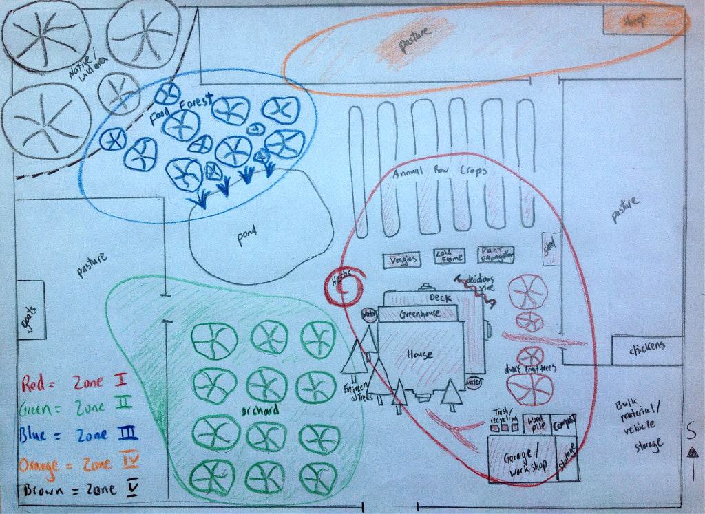 permaculture zones